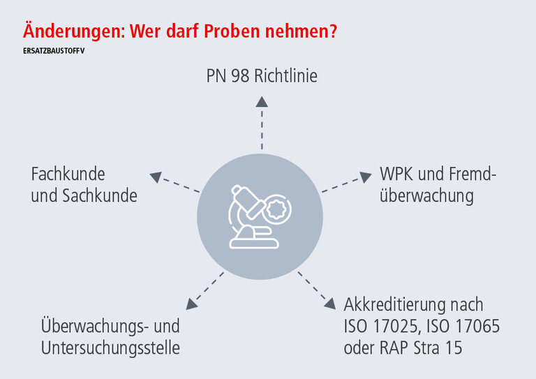 Ersatzbaustoffverordnung Ucl Mantelverordnung